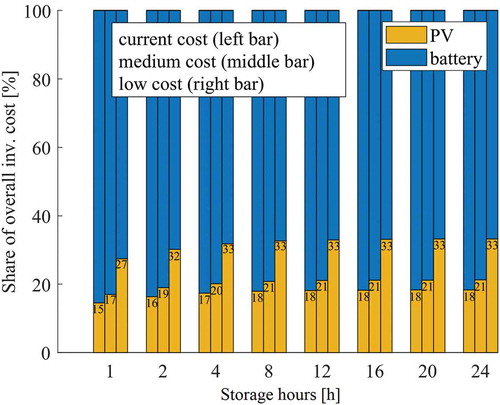 Figure 8. Shares of overall investment costs for the components PV and BESS depending on the storage hours. Current cost (left bar), medium cost (middle bar), and low cost (right bar) scenario. In contrast to CSP+TES, the ratio between the two components PV and battery stays almost the same for all storage hours