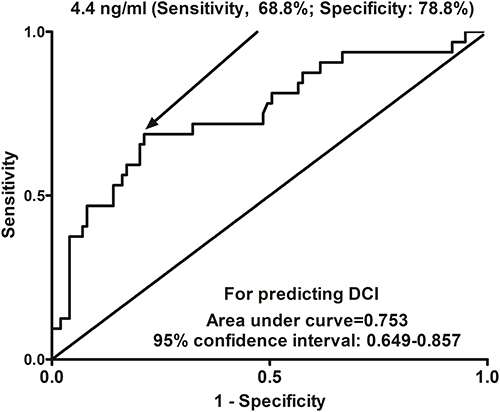 Figure 4 Discriminatory ability of serum soluble scavenger receptor A levels for the risk of delayed cerebral ischemia after aneurysmal subarachnoid hemorrhage. Serum soluble scavenger receptor A levels substantially distinguished patients with the development of delayed cerebral ischemia after aneurysmal subarachnoid hemorrhage (P<0.001). Using Youden method, a suitable value was selected, which generated the corresponding sensitivity and specificity values in DCI prediction. DCI means delayed cerebral ischemia.