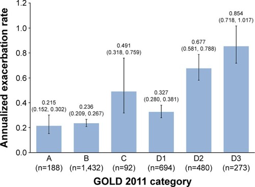 Figure 2 Annualized exacerbation rate (and 95% CI) during the 1-year follow-up period, in patients grouped according to baseline GOLD 2011 category.