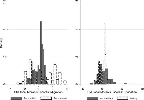 Figure A2. Distribution of local Moran’s I test statistic.