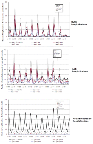 Figure 1. Average monthly hospitalizations in NSW (July 1998 to June 2009).