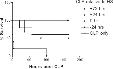 Figure 1. Seven day survival curves of animals resuscitated with HS and subjected to a CLP at various time points (24 h before, 0, 24, and 72 h after HS resuscitation). Animals resuscitated with HS prior to sepsis induction had a significantly higher survival rate than other groups (P < 0.002, Log rank test, N = 5–6 each).