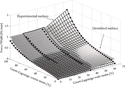 Figure 13. Change in the course force vs. wale and course strains for the 110 × 110 mm2 knitted fabric. Strains of practical interest are bonded with the solid line.