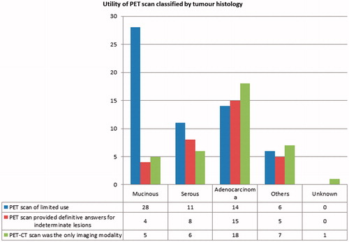 Figure 3. Utility of PET-CT scan classified by tumour histology.