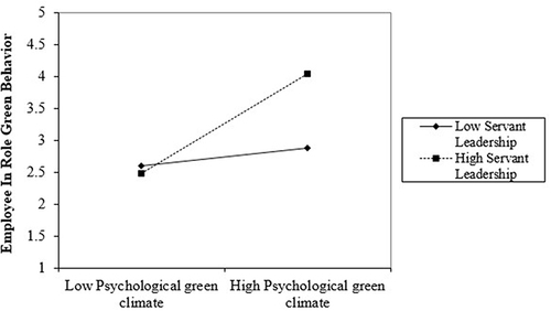 Figure 2 Moderation effect of spiritual leadership.