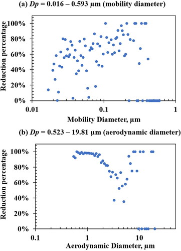 Figure 6. Particle concentration reduction by size: (a) 0.016–0.593 µm measured by Scanning Mobility Particle Sizer and (b) 0.523–19.81 µm measured by Aerodynamic Particle Sizer.