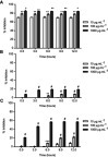 Figure 5 DPPH scavenging effects of Qu, DNPs, and QNPs. (A) The graph indicates that Qu had most free radical scavenging activity compared to QNPs and DNPs; and its activity increased along with elevating concentration, while its activity didn’t depend on time. (B) The graph of DNPs activity showed lowest free radical scavenging activities. Except for dose 10 µg.mL−1 which had no effect, DNPs indicated improvement in their activities along with increasing concentration and time. (C) The graph indicated QNPs had dose- and time-dependent free radical scavenging effects (n=3, mean ± SEM). *p<0.05, **p<0.01, ***p<0. 001, and #p<0. 0001.