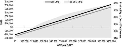 Figure 3. Net monetary benefit and probability of cost effectiveness at various WTP. BSI, buprenorphine subdermal implant; NMB, net monetary benefit; QALY, quality-adjusted life-year; SL-BPN, sublingual buprenorphine; WTP, willingness-to-pay.