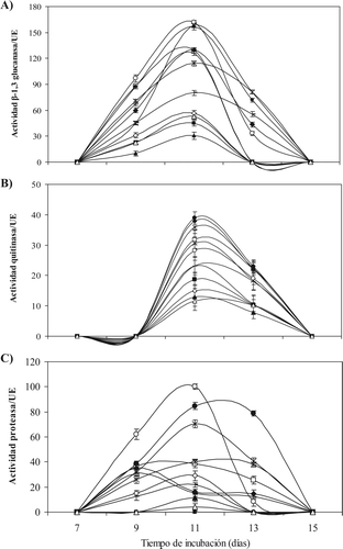 Figura 2. Actividad enzimática de levaduras Debaryomyces hansenii cultivadas con Penicillium italicum en medio YNB. Levaduras; (▴) DhhBCS01, (□) DhhBCS02, (✦) DhhBCS03, (x) DhhBCS04, (∗) DhhBCS05, (•) DhhBCS06, (|) DhhBCS07, (−) DhfBCS01, (○) DhfBCS02, (⋄) LL1, (▪) LL2 y (Δ) LL3. La actividad específica fue expresada en unidades por mL de proteína (UE = Unidades Especificas). Las barras verticales indican el error estándar de la media. Figure 2. Enzyme activity of yeast Debaryomyces hansenii strains inoculated with Penicillium italicum on YMB medium. Yeast: (▴) DhhBCS01, (□) DhhBCS02, (✦) DhhBCS03, (x) DhhBCS04, (∗) DhhBCS05, (•) DhhBCS06, (|) DhhBCS07, (−) DhfBCS01, (○) DhfBCS02, (⋄) LL1, (▪) LL2 and (Δ) LL3. Specific activity was expressed in units per mL of protein (SU = specific units). Verticals bars indicate standard error of means.