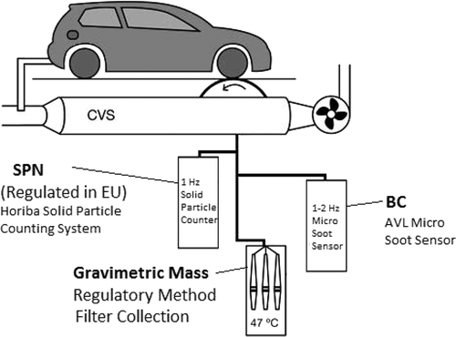 Figure 1. Schematic of testing setup, showing vehicle, CVS tunnel, and PM instrumentation.