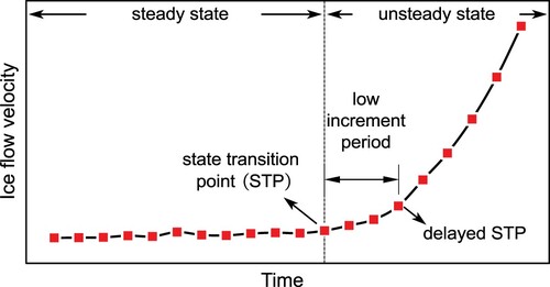 Figure 7. The hypothetical temporal evolution pattern of an iceberg.