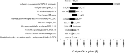 Figure 3.  Tornado diagram displaying results of one-way sensitivity analyses. Results are presented as incremental costs per QALY gained (£) for sevelamer vs calcium-based binders.