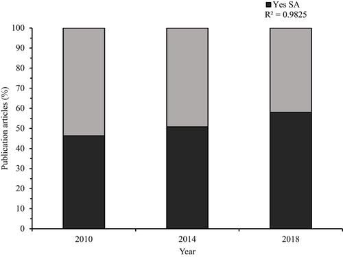 Figure 1 Distribution of publications (n=701) comparing articles with ≥1 student authors (SA) versus those with no student authors (no SA) between 2010 to 2018 in JAMA Internal Medicine.