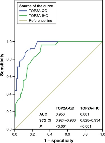 Figure 5 Receiver operating characteristic analysis of TOP2A of 145 TNBC cases according to 5-DFS status.Note: Compared with TOP2A-IHC, the TOP2A-QD has higher specificity and sensitivity and a larger area under the curve.Abbreviations: TOP2A, topoisomerase 2 alpha; TNBC, triple-negative breast cancer; 5-DFS, 5-year disease-free survival; IHC, immunohistochemistry; QD, quantum dot; AUC, area under the curve; 95% CI, 95% confidence interval.