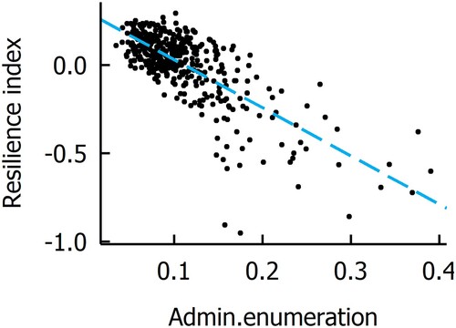 Figure 1. Scatterplot of the resilience index and 2018 Census administrative enumeration.