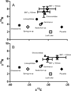 Figure 4. Carbon nitrogen bi-plot of mean (± 1 SD) δ13C and δ15N signatures for small (≤150 mm TL) and large (151–276 mm TL) brown trout, and integrated δ13C and δ15N signatures for common invertebrate prey taxa, and primary producers for (a) fin tissue and (b) mucus samples.