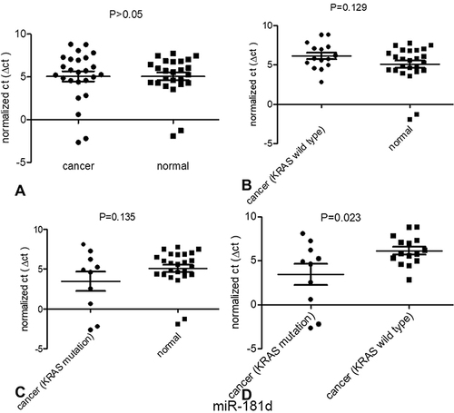 Figure 5 Expression of one of the miRNAs targeting KRAS, miR-181d, in patients with different types of CRC. (A) The expression of mir-181d between normal tissues and tumor tissues; (B) The expression of miR-181d between normal tissues and KRAS wild-type tumor tissues; (C) The expression of miR-181d between normal tissues and KRAS mutant tumor tissues;(D) The expression of miR-181d between KRAS wild-type tissue and KRAS mutant tumor tissue.