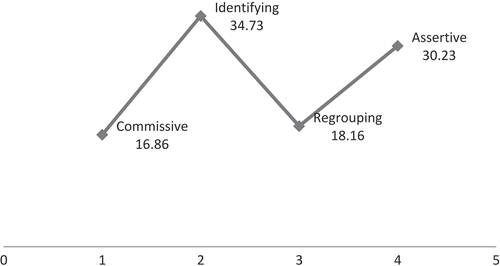 Figure 1. Percentage of performative acts in the data.