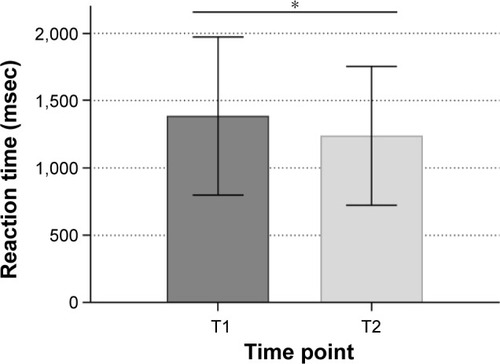 Figure 9 Mean reaction time of the SAdots task after NF training and at the 6-month follow-up.
