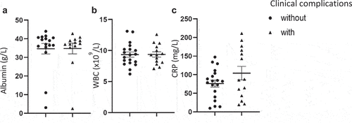 Figure 3. Serum albumin, White Blood cell count (WBC) and C-reactive protein (CRP) in n = 35 patients without (●) or with (▲) post-operative complications. Lines represent Mean ± SEM.