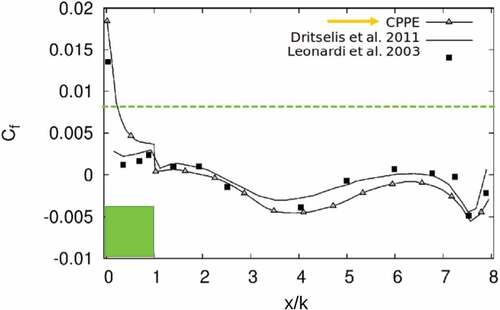 Figure 25. Skin friction coefficient for the case with ribs-like protuberances. Comparison with Dritselis & Vlachos (Citation2011b) and Leonardi et al. (Citation2003). Green pointed line represents the Cf value for a plane channel. Yellow Arrow represents the profile obtained in this paper. CPPE: Channel with ribs-like protuberances analyzed in this paper