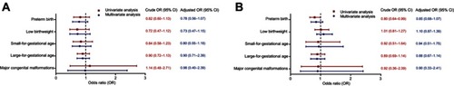 Figure 2 Crude and adjusted odds ratios for adverse neonatal outcome in (A) singletons and (B) twins born after the DYG + hMG protocol compared with GnRH-agonist short protocol.