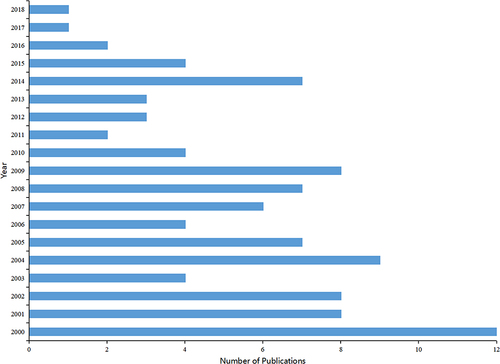 Figure 2 Annual number of the published publications in herpes zoster research.