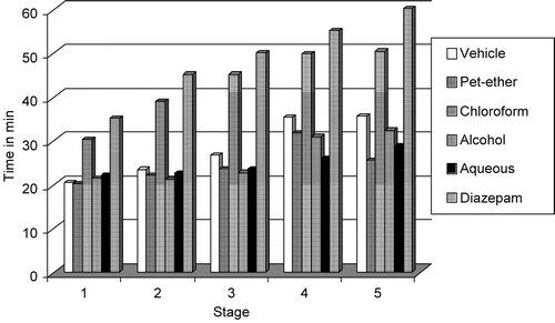 Figure 1.  Inhibitory effect Calotropis procera R. Br root extracts and diazepam on the latency to various stages (stage 1, fictive scratching; stage 2, tremors; stage 3, head nodding; stage 4, forelimb clonus; and stage 5, rearing, falling and clonus) of lithium–pilocarpine-induced status epilepticus in rats.