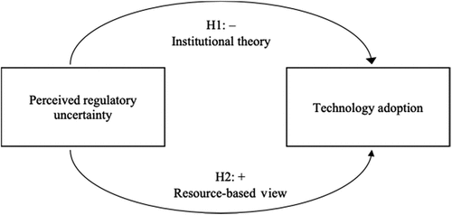 Figure 1. Conceptual model of the competing hypotheses for the effect of regulatory uncertainty on technology adoption.