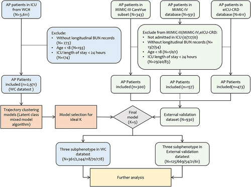 Figure 1 The flow chart of patients recruitment and acute pancreatitis subclasses development/validation.