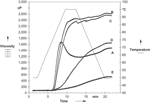 FIGURE 2 RVA pasting curves of native and oxidized tamarind kernel starches: A: native starch, B: 1% oxidized, C: 2% oxidized, D: 3% oxidized, and E: 4% oxidized.
