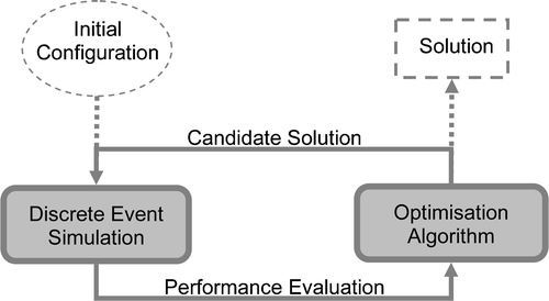 Figure 2 Simulation based optimisation approach.