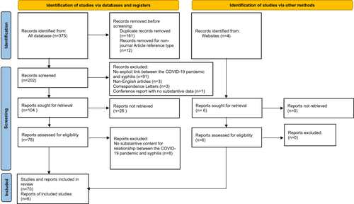 Figure 1 The PRISMA flowchart of studies and report inclusion and exclusion process to investigate the influence of the COVID-19 pandemic syphilis.