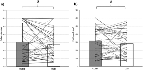 Figure 4. Comparison of balance time (a) and path length (b) for a single-leg visually occluded balance task between conditions. COMP = compression; CON = control; S = small effect size. Bars represent group means (± SD) and lines represent individual results.