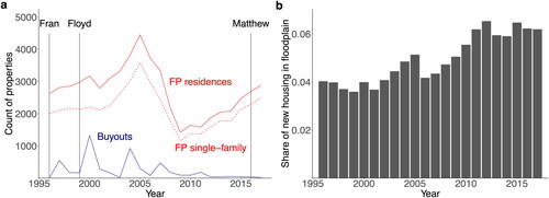 Figure 2. Construction of new housing in the floodplain far exceeded property buyouts in North Carolina over the last 2 decades. a) Time series of all residential construction, single-family homes, and buyouts per year. The y-axis represents the number of residential parcels either bought out or developed in each year. New construction was assigned to years based on the year built, and buyouts were assigned to years based on our best estimate of the completion date. Major hurricane events are represented by vertical lines. b) The share of residential construction in the floodplain increased from approximately 4% in the late 1990s up to 6% from 2011 through 2017.