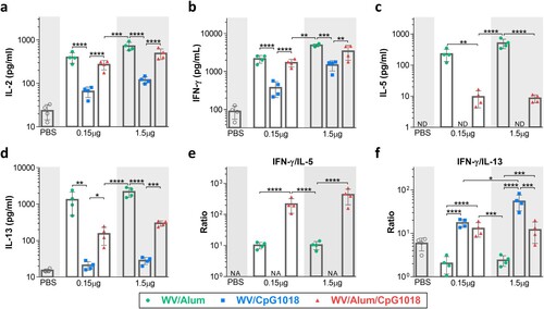 Figure 3. T-cell responses induced by the adjuvanted H7N9 WV vaccine. BALB/c mice (n = 4 per group) were intramuscularly immunized twice with the H7N9 WV vaccine in combination with aluminum hydroxide (Alum) or CpG 1018. Splenocytes were collected at day 7 after the second immunization, and the levels of secreted IFN-γ, IL-2, IL-5 and IL-13 (a–d) were evaluated after restimulation with recombinant H7 protein. (e, f) The ratios of IFN-γ to IL-5 and IFN-γ to IL-13 were calculated. The log10-transformed cytokine level and IFN-γ/IL-5 and IFN-γ/IL-13 ratios were analyzed by two-way ANOVA with Tukey’s posttest. *P < 0.05, **P < 0.01, ***P < 0.001, ****P < 0.0001.