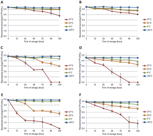 Fig. 1 Infectivity of Ebola virus during short-term storage in different clinical specimens.a EDTA-whole blood, b plasma, c simulated capillary blood, d urine, e semen and f RPMI-cell culture media (control) at different temperatures. The data points represent the mean values calculated from the average log10 FFU/mL reduction in each of the volunteers (error bars show SD values). Each sample was titrated in triplicate