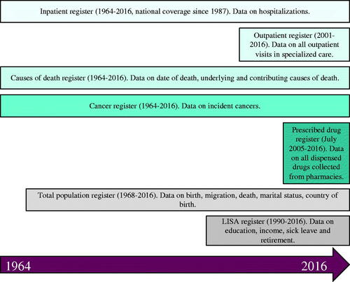 Figure 1. Overview of the available registries and timeline for data availability.