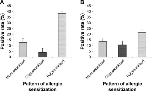 Figure 2 Pattern of allergic sensitization (by SPT) among adults (A) and children (B) sensitized to at least one allergen.