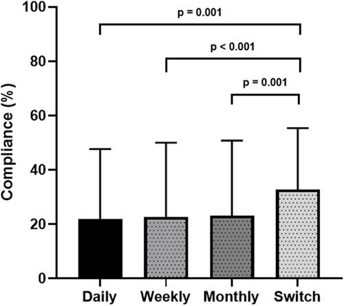 Figure 2 Compliance (medication possession ratio) according to dosing pattern (daily, weekly, monthly, and switch groups).