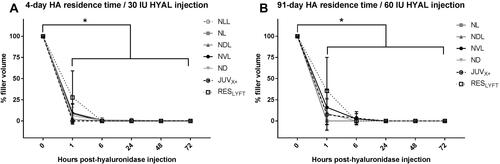 Figure 2 Time course for hyaluronidase-mediated degradation of HA dermal filler implants in hairless mice. Filler volume reduction of subcutaneously implanted HA fillers having 4-day (A) and 91-day (B) filler residence times and injected with 30 IU or 60 IU hyaluronidase (HYAL) per 0.1-mL HA filler based on surface projection measurements over a 72-h period. Data points with error bars represent mean ± SD. Asterisks *Indicate significant reduction (p < 0.05) in filler volumes between pre- and post-hyaluronidase injection.