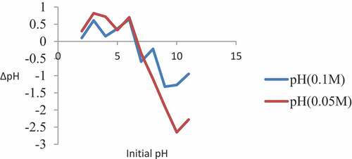 Figure 1. A plot of the Change in Final pH and Initial pH against the Initial pH for maize tassel