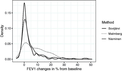 Figure 4. Distribution (density) of all measured FEV1 changes in percent for the Sovijärvi, Malmberg and Nieminen methods.