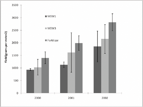 FIGURE 1 Mean fruit yields (grams meter2) 2000–2002.