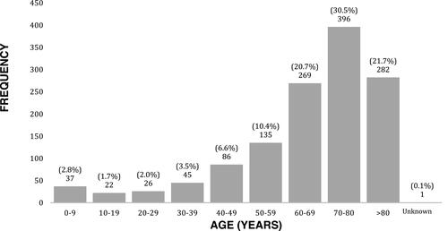 Figure 1 Age distribution of patients who underwent FFP transfusion.