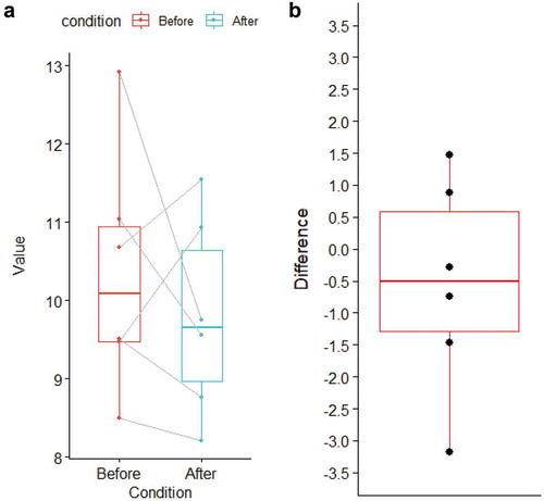 Figure 8. Visualization of paired samples comparisons. This type of data can be visualized by showing both samples with individual slopes for each participant (a) and by providing the individual differences (b) with a box plot to display summary statistics.