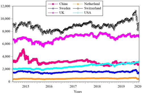 Figure 3. Stock returns of China and the most advanced countries stock markets indices (2015–2020).Source: Author Estimation.