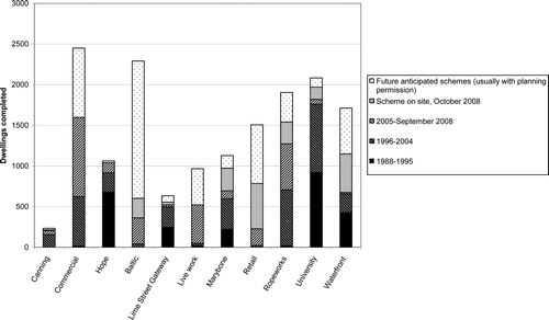 Figure 2. Residential completions in Liverpool city centre, numbers of units (conversions and new-build), 1988–2008 and anticipated. Sources: Liverpool City Council, City Centre Living Residential Development Update(s) May 2006, November 2007 and September 2008. Completions prior to 1996 are derived from Couch (1999).