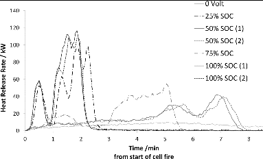 Fig. 3. HRR for NMC cell bundles including 5 cells. The cells are physically but not electrically connected and held together with wires. (1) and (2) indicate duplicate samples in order to verify consistency in the test data.