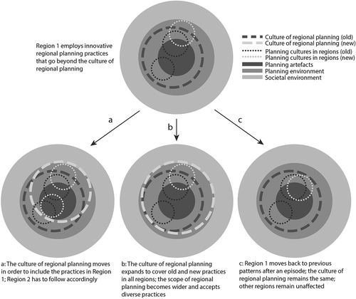 Figure 3. Innovative practices in one region can trigger various effects